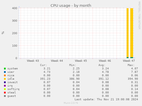 CPU usage