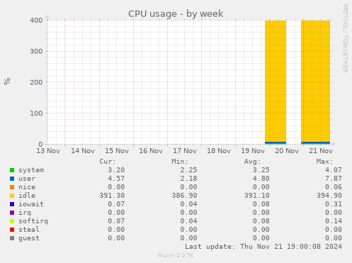 CPU usage