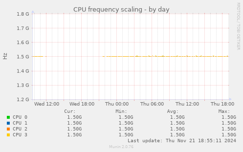 CPU frequency scaling