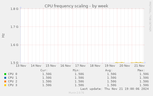 CPU frequency scaling