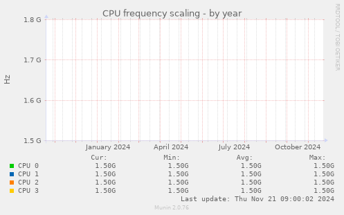 CPU frequency scaling