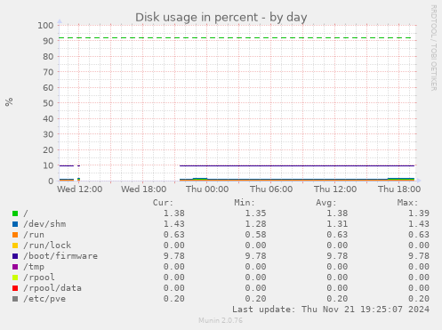 Disk usage in percent