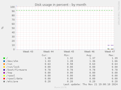 Disk usage in percent