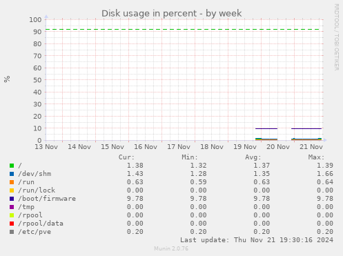 Disk usage in percent