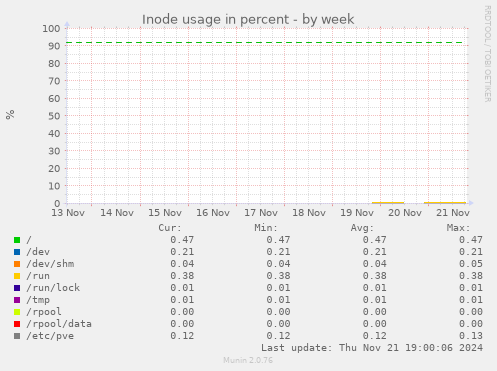 Inode usage in percent