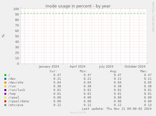 Inode usage in percent