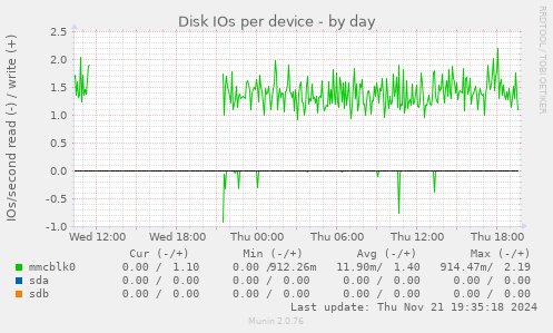 Disk IOs per device