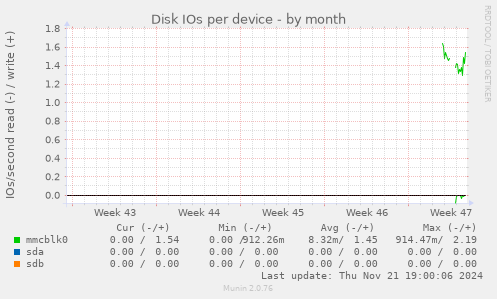 Disk IOs per device