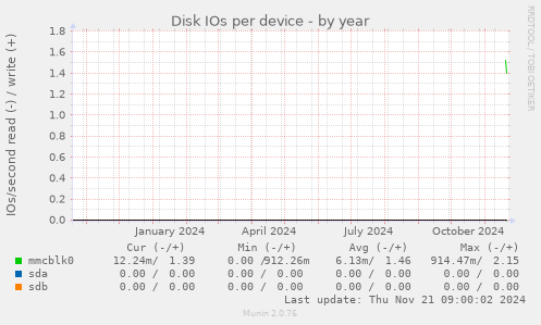 Disk IOs per device