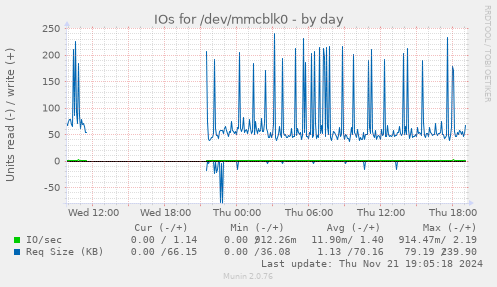 IOs for /dev/mmcblk0