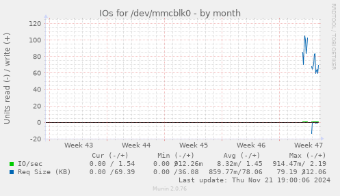 IOs for /dev/mmcblk0