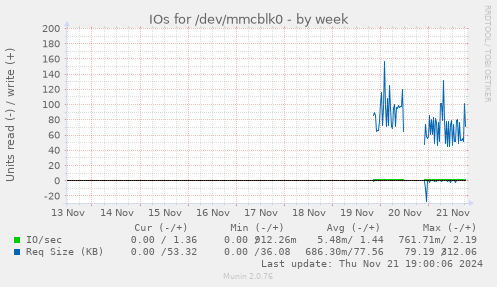 IOs for /dev/mmcblk0