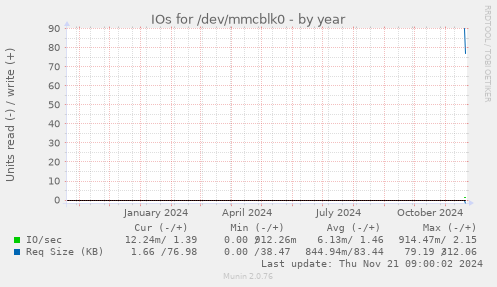 IOs for /dev/mmcblk0