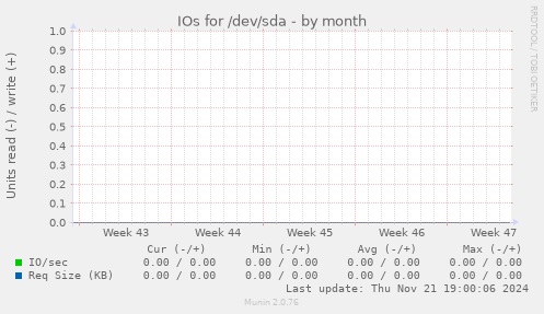 IOs for /dev/sda