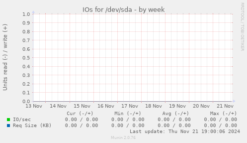 IOs for /dev/sda