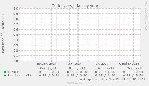 IOs for /dev/sda