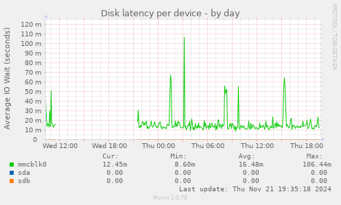 Disk latency per device