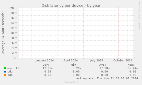 Disk latency per device