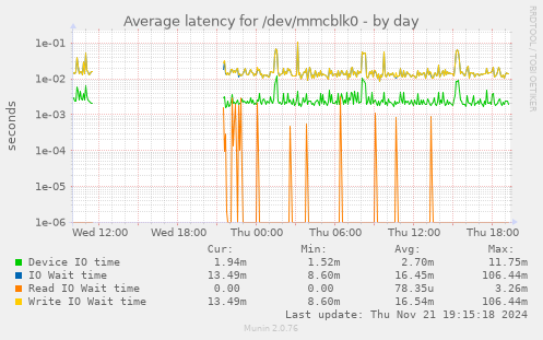 Average latency for /dev/mmcblk0