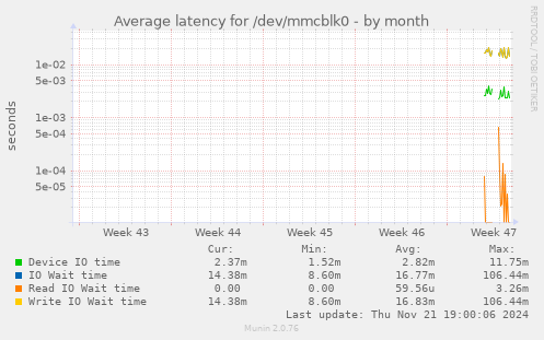 Average latency for /dev/mmcblk0