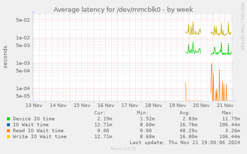 Average latency for /dev/mmcblk0