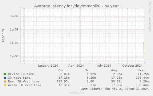 Average latency for /dev/mmcblk0