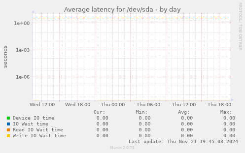 Average latency for /dev/sda