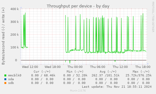 Throughput per device