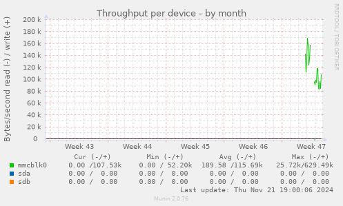 Throughput per device