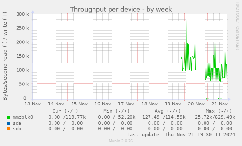 Throughput per device