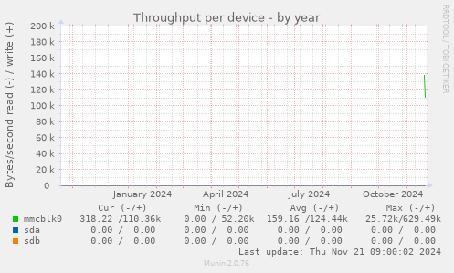 Throughput per device