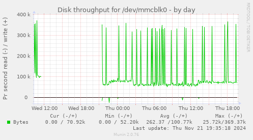 Disk throughput for /dev/mmcblk0