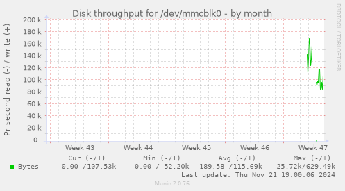 Disk throughput for /dev/mmcblk0