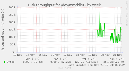 Disk throughput for /dev/mmcblk0