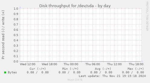 Disk throughput for /dev/sda