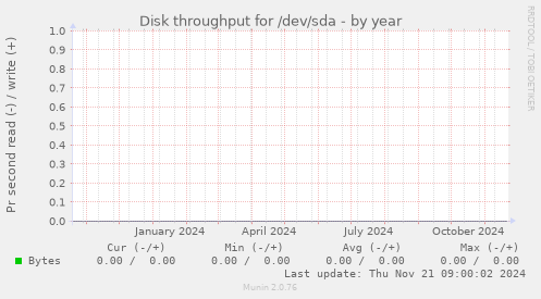 Disk throughput for /dev/sda