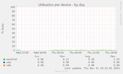 Utilization per device