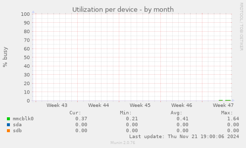 Utilization per device