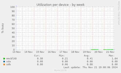 Utilization per device