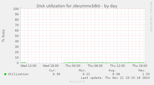 Disk utilization for /dev/mmcblk0