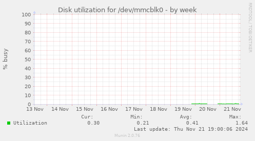 Disk utilization for /dev/mmcblk0