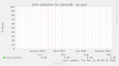 Disk utilization for /dev/sdb