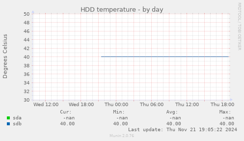 HDD temperature