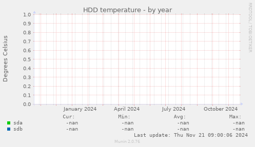 HDD temperature