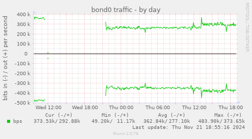 bond0 traffic