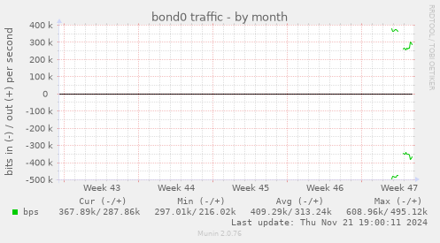 bond0 traffic