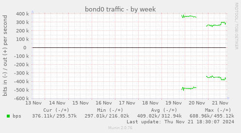 bond0 traffic