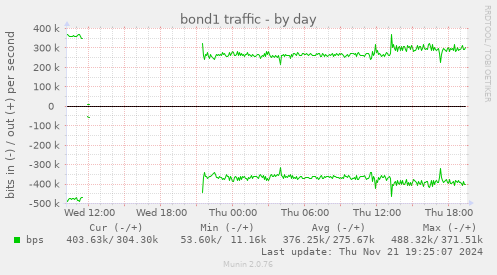 bond1 traffic