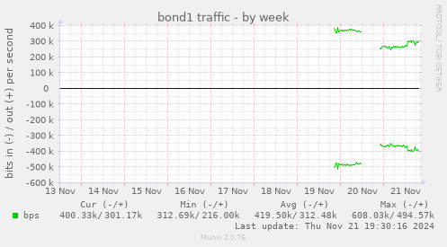 bond1 traffic