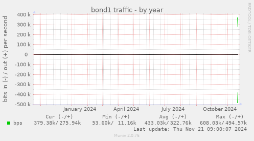 bond1 traffic